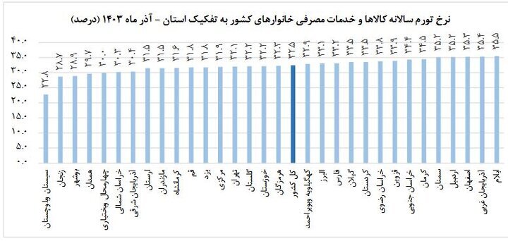 کاهش نرخ تورم