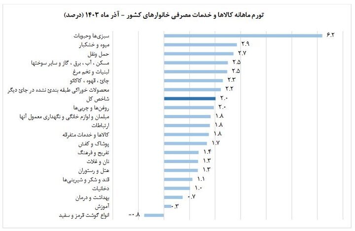 کاهش نرخ تورم