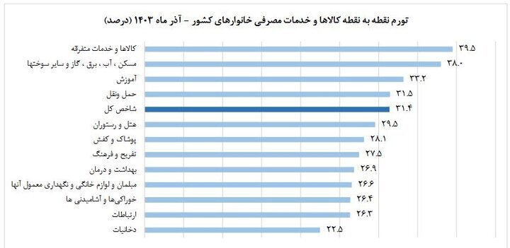 کاهش نرخ تورم