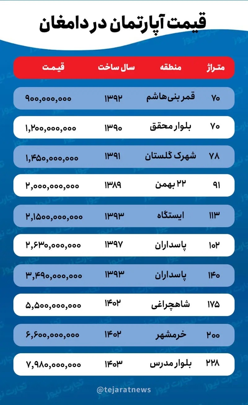 قیمت خانه در دامغان چقدر است؟ جدول