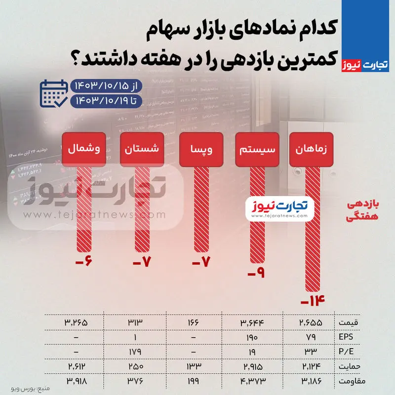 بیشترین و کمترین بازدهی نمادهای بازار سهام در هفته سوم دی ۱۴۰۳ + اینفوگرافی