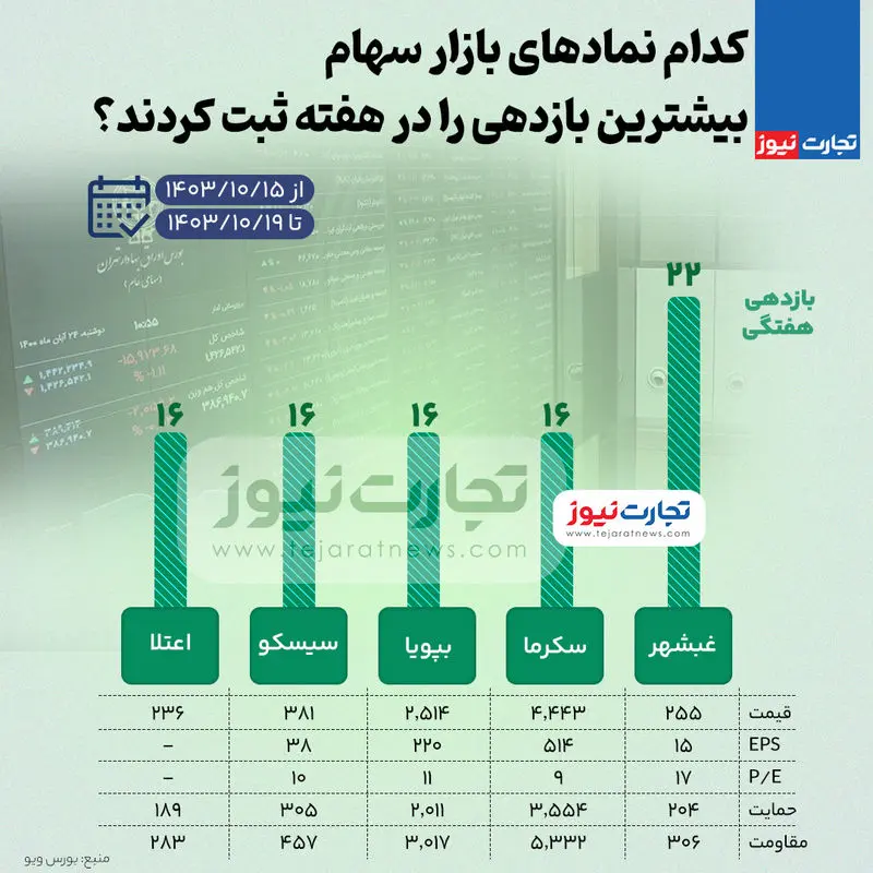 بیشترین و کمترین بازدهی نمادهای بازار سهام در هفته سوم دی ۱۴۰۳ + اینفوگرافی