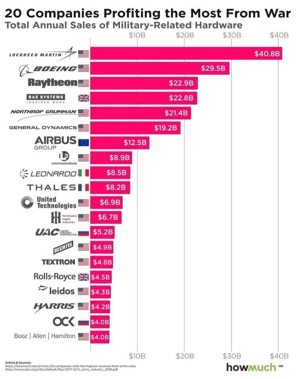 ۲۰ شرکتی که بیشترین سود را از جنگ‌ها بردند
