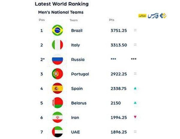 تیم ملی فوتبال ساحلی ایران در رده ششم جهان