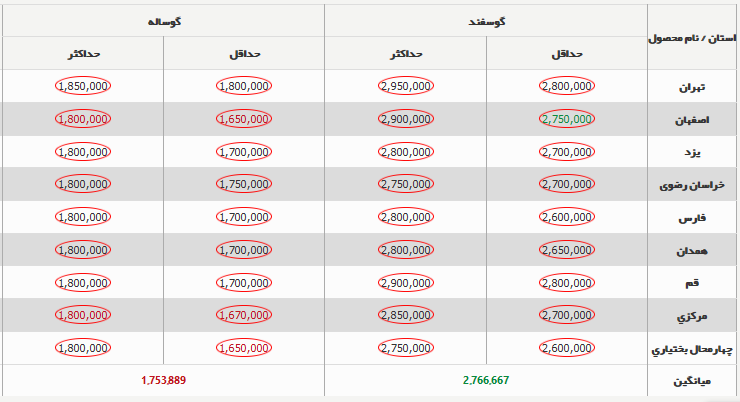 قیمت جدید دام زنده