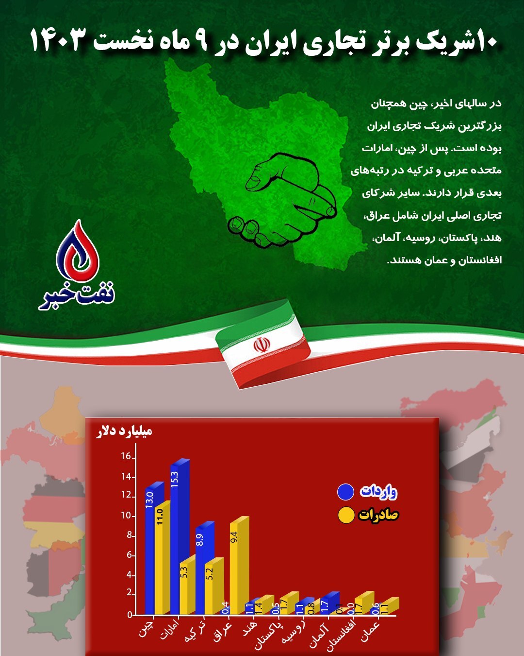 شریک برتر تجاری ایران