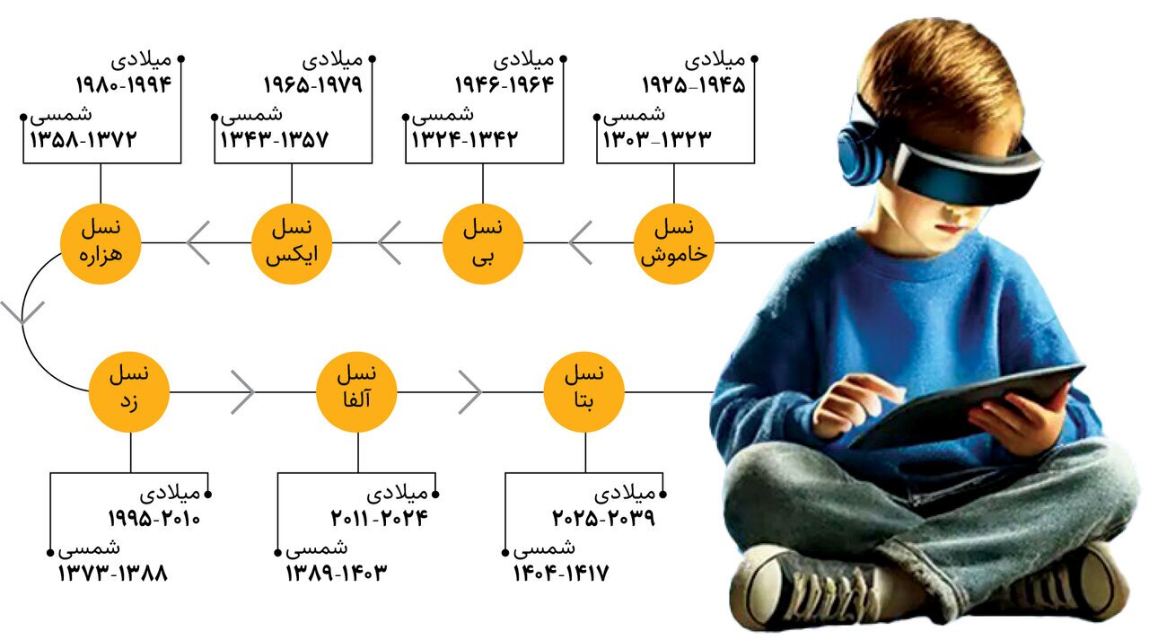 هوش مصنوعی با نسل بتا چه می کند؟