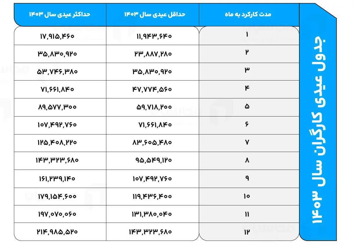 عیدی سال 1403 کارگران