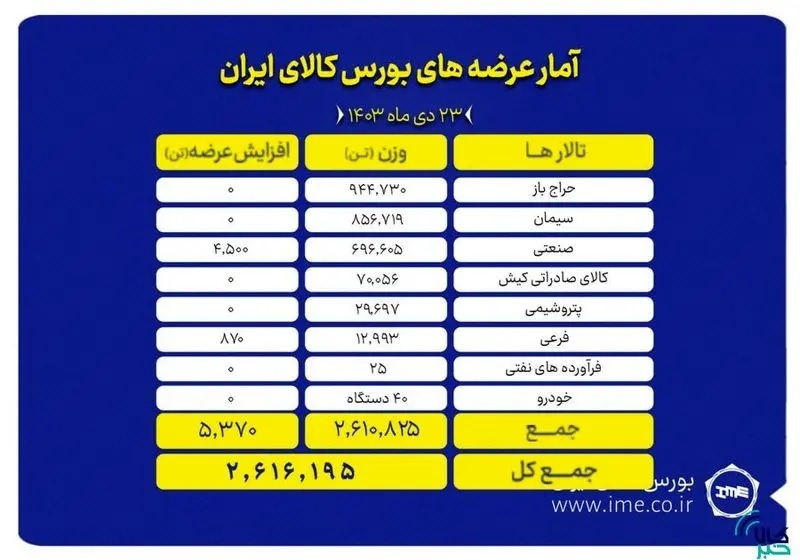 بورس کالا میزبان عرضه ۲ میلیون و ۶۱۶ هزار تن محصول