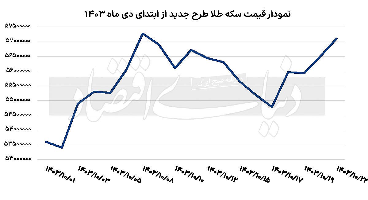 قیمت سکه