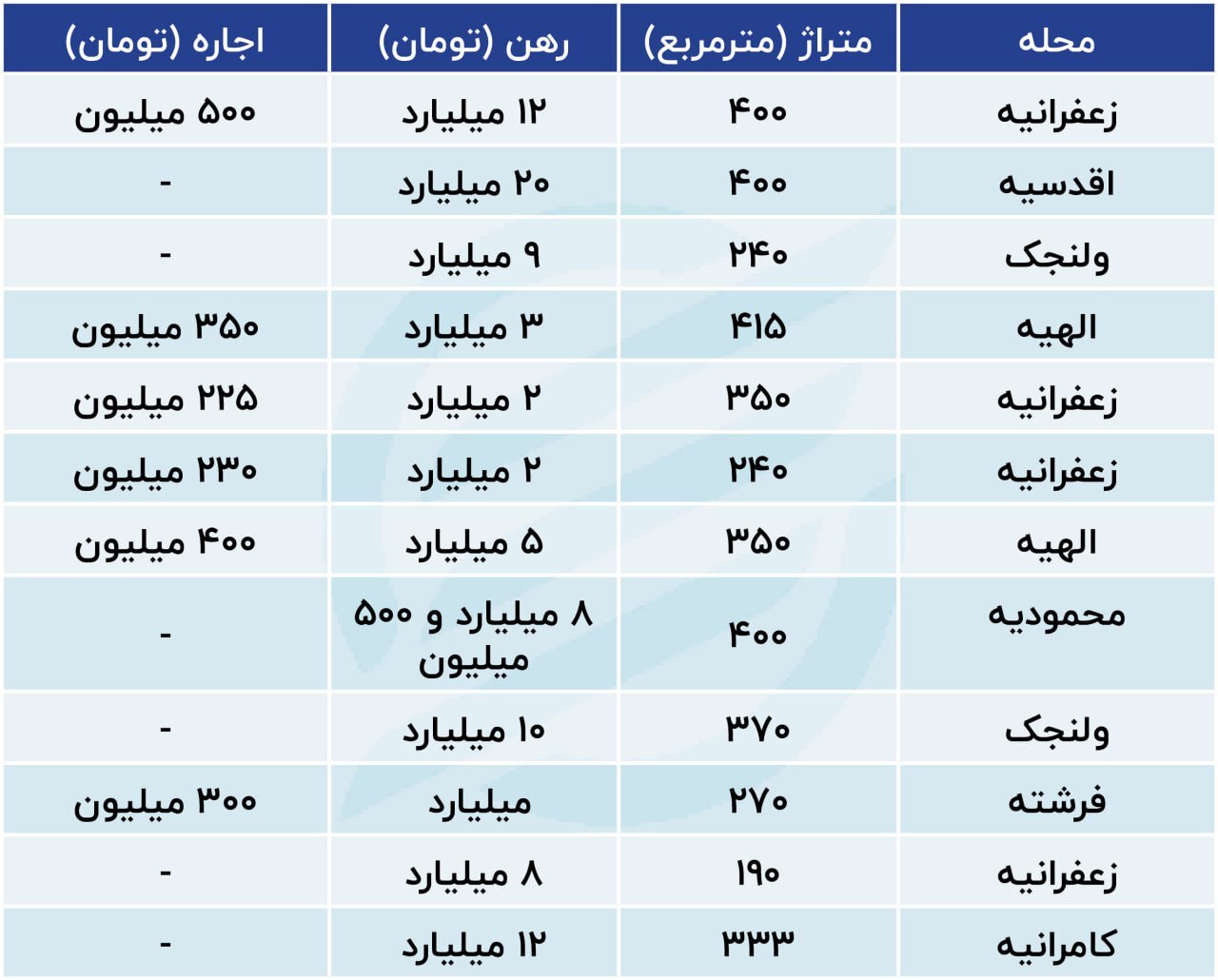 اجاره‌های سرسام آور و نجومی برای محلات اعیان نشین تهران + جدول