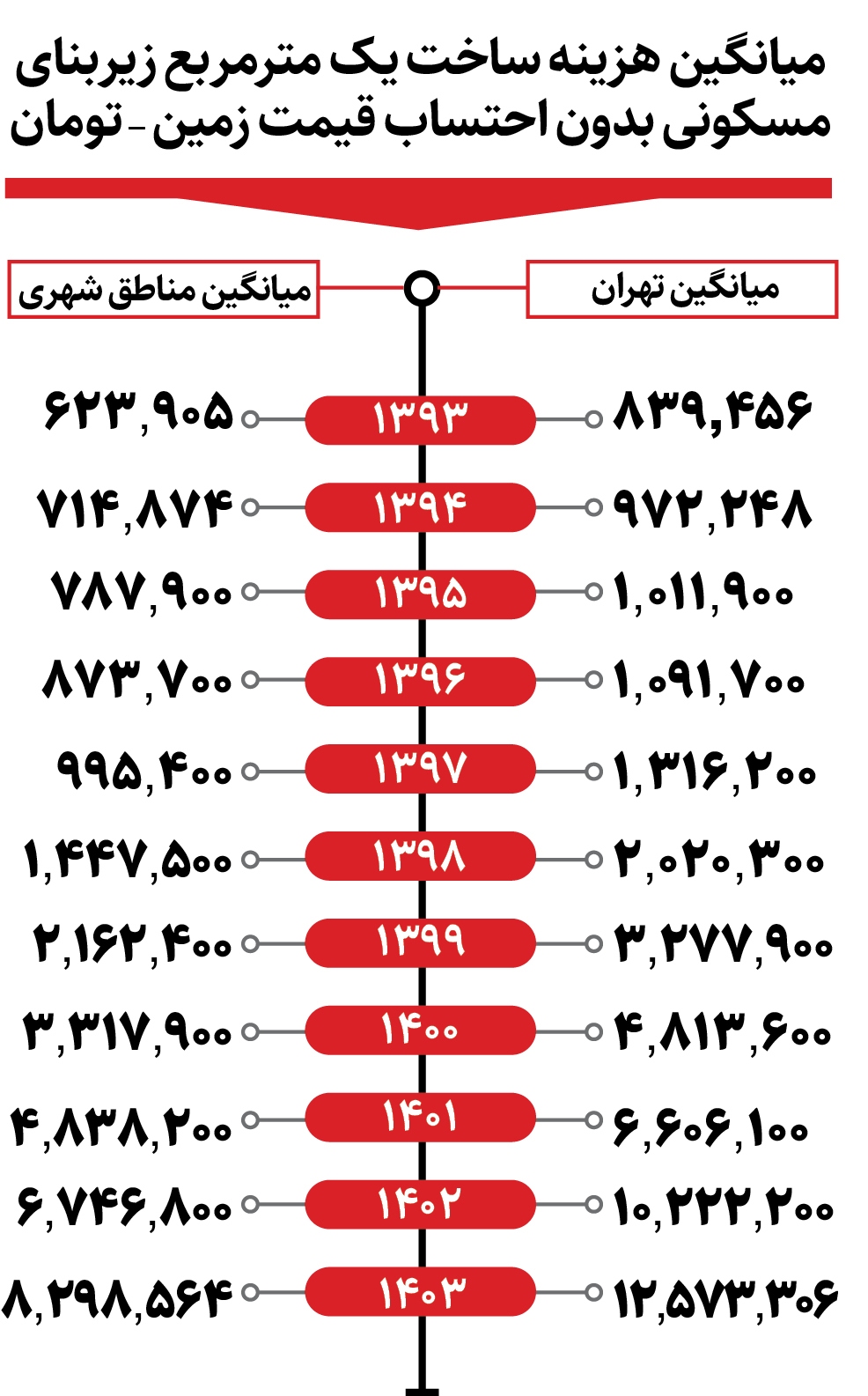 هزینه ساخت یک متر آپارتمان در تهران چقدر است؟