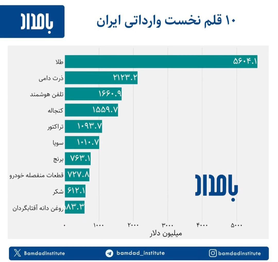 کالا‌های وارداتی