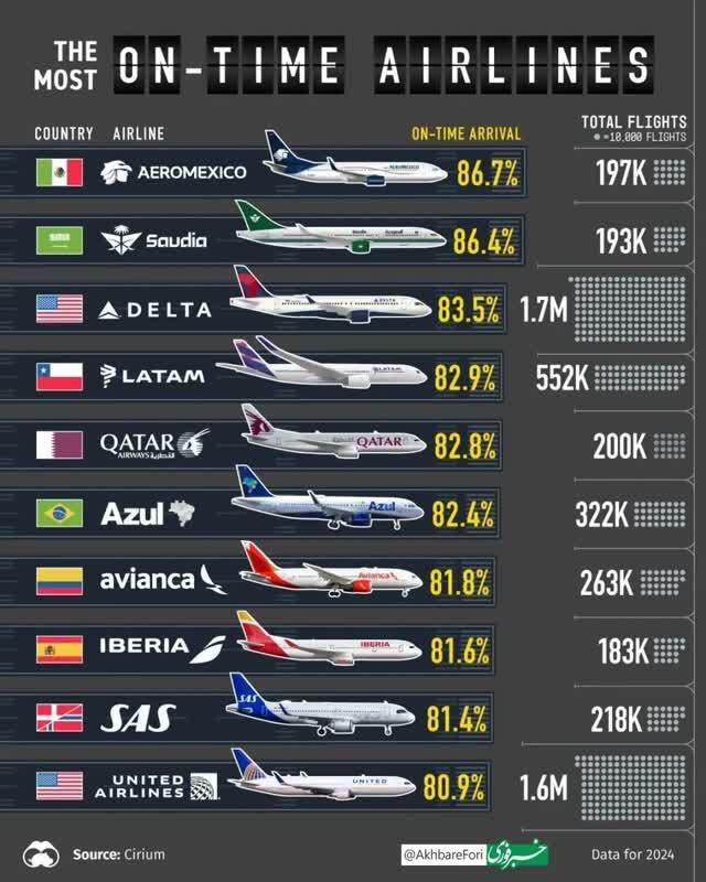 وقت شناس‌ترین ایرلاین‌های خارجی