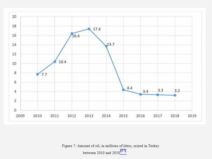 میزان نفت قاچاق ضبط شده در ترکیه در فاصله سال های 2010 تا 2018