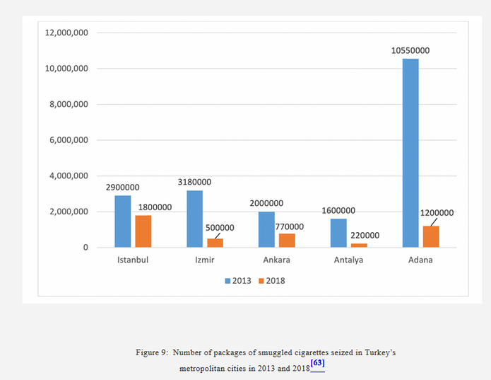 میزان سیگار قاچاق ضبط شده در ترکیه در فاصله سال های 2013 تا 2018