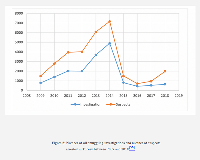 میزان تحقیقات پلیس درباره قاچاق نفت به ترکیه در فاصله سال های 2009 تا 2018
