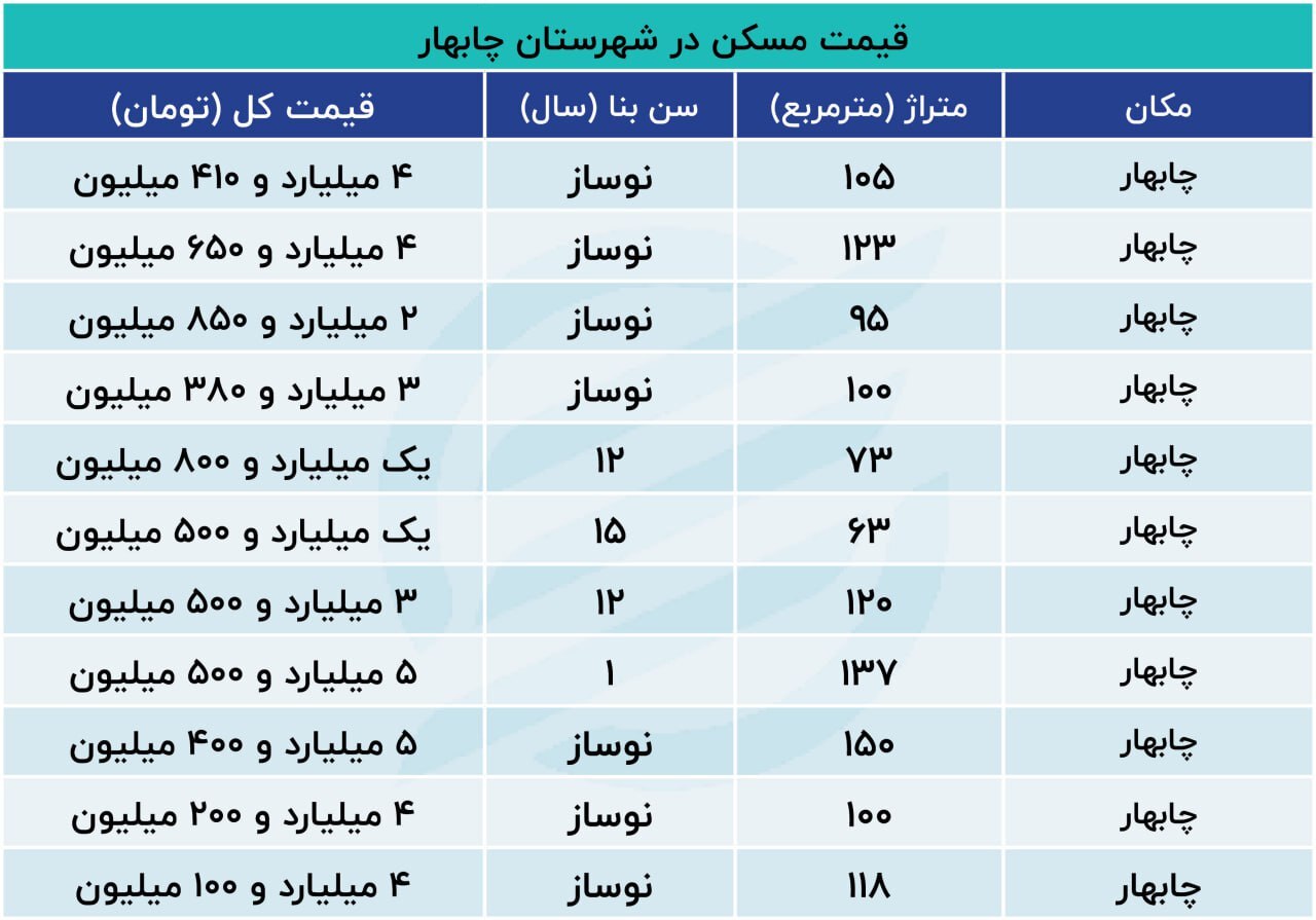 جدیدترین هزینه‌های خرید خانه در چابهار