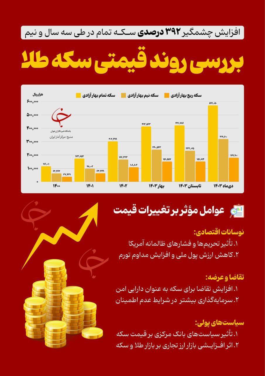 افزایش ۵ برابری قیمت سکه در ۳ سال از ۱۴۰۰ تا ۱۴۰۳