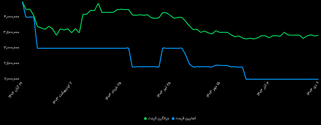 قیمت ها