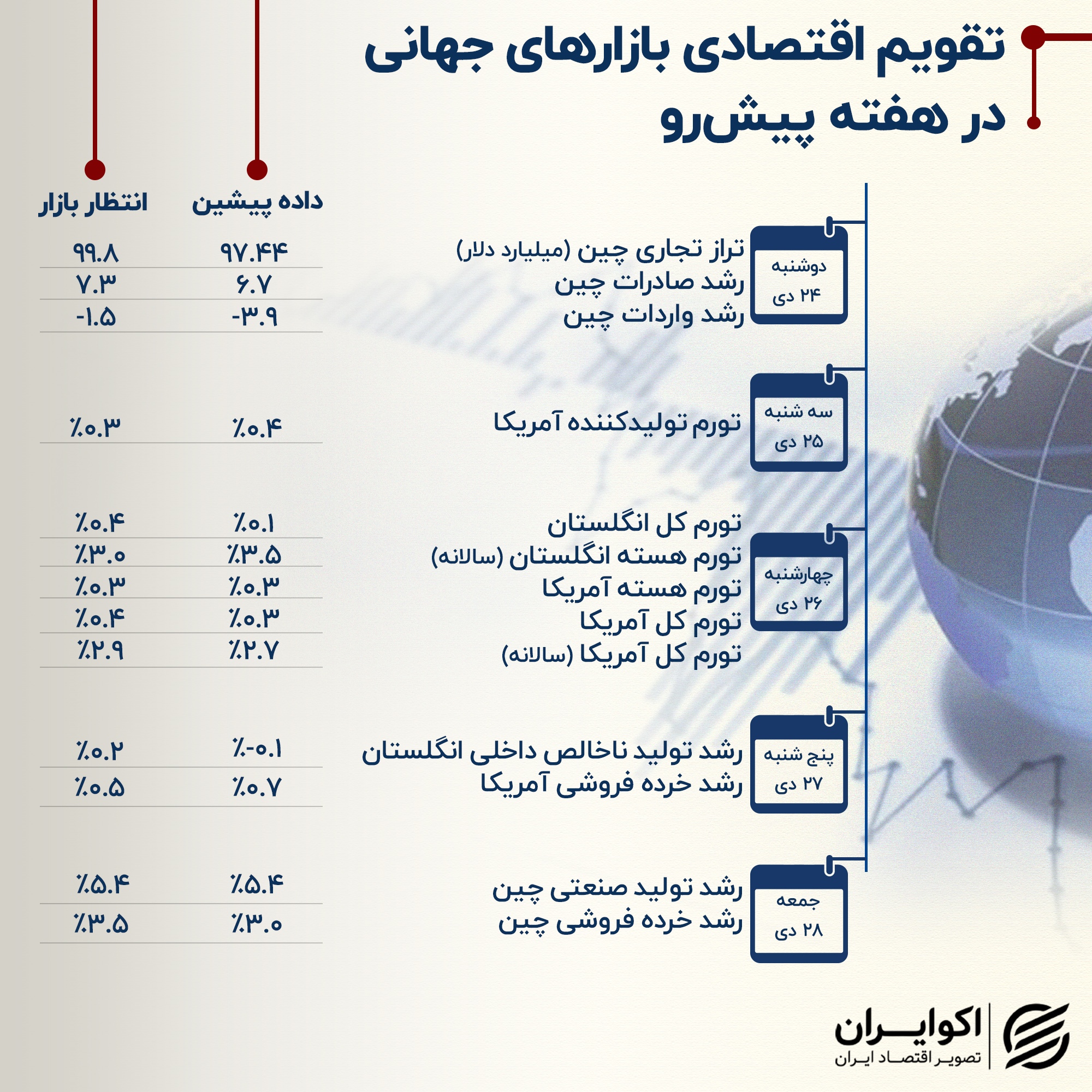 بازارهای جهانی