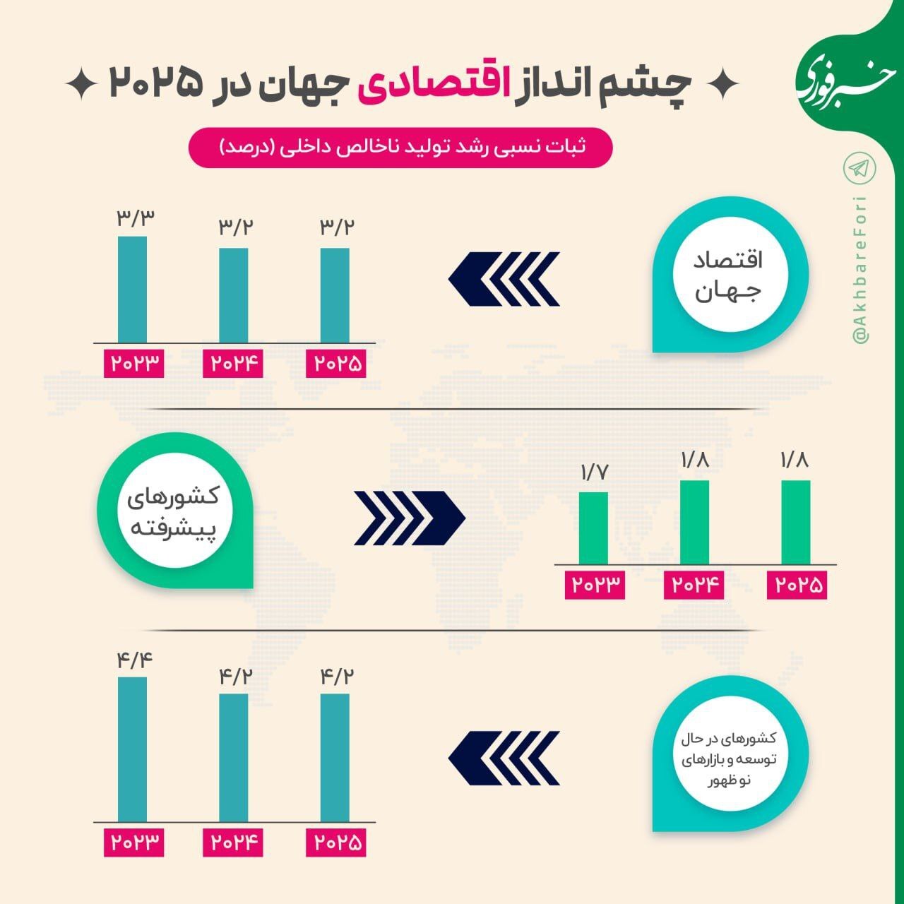 چشم انداز اقتصادی جهان در سال ۲۰۲۵