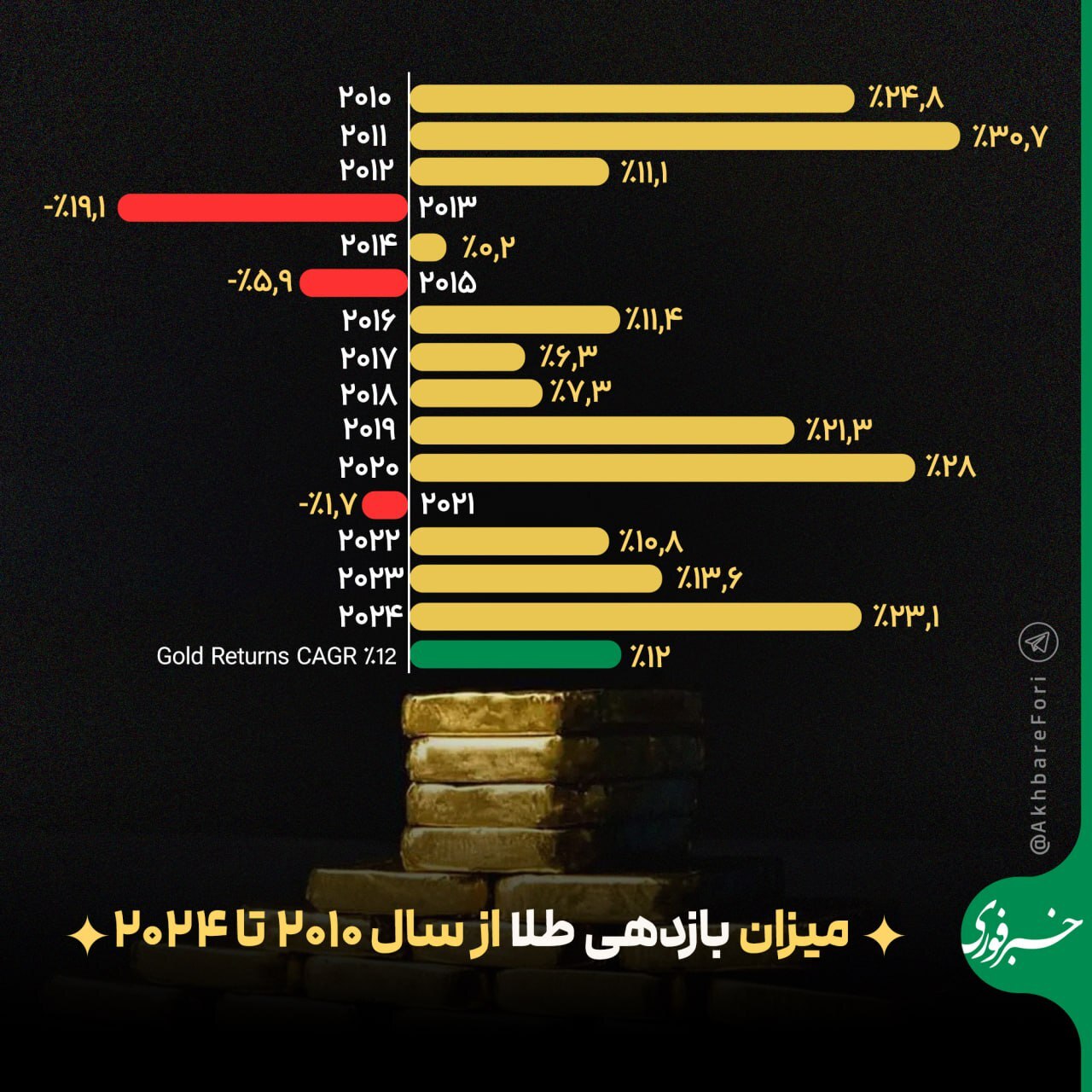 اینفوگرافی/ میزان بازدهی طلا از سال ۲۰۱۰ تا ۲۰۲۴