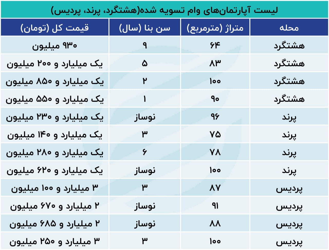 جدیدترین قیمت آپارتمان در هشتگرد، پرند و پردیس