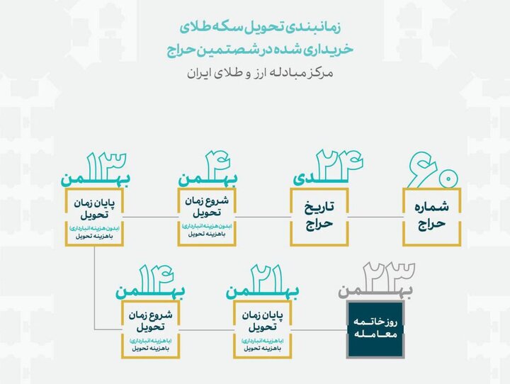 زمان‌بندی تحویل سکه‌های حراج شماره ۶۰ مرکز مبادله/ جدول کامل را مشاهده کنید!