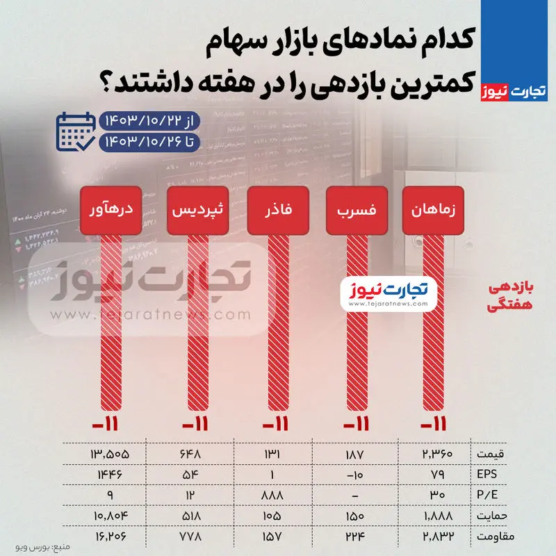 بیشترین و کمترین بازدهی نمادهای بازار سهام در هفته چهارم دی ۱۴۰۳ + اینفوگرافی