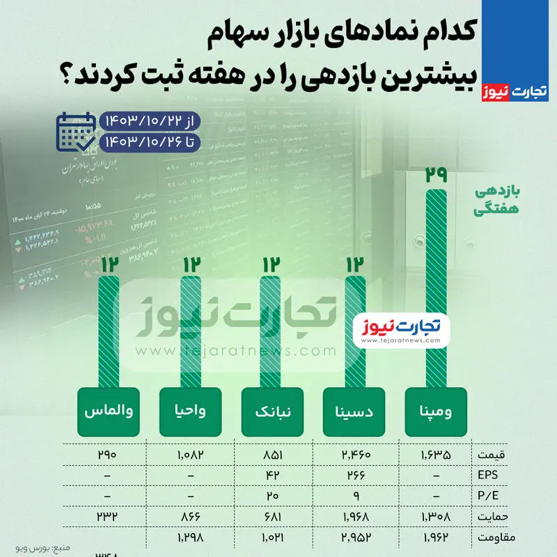 بیشترین و کمترین بازدهی نمادهای بازار سهام در هفته چهارم دی ۱۴۰۳ + اینفوگرافی