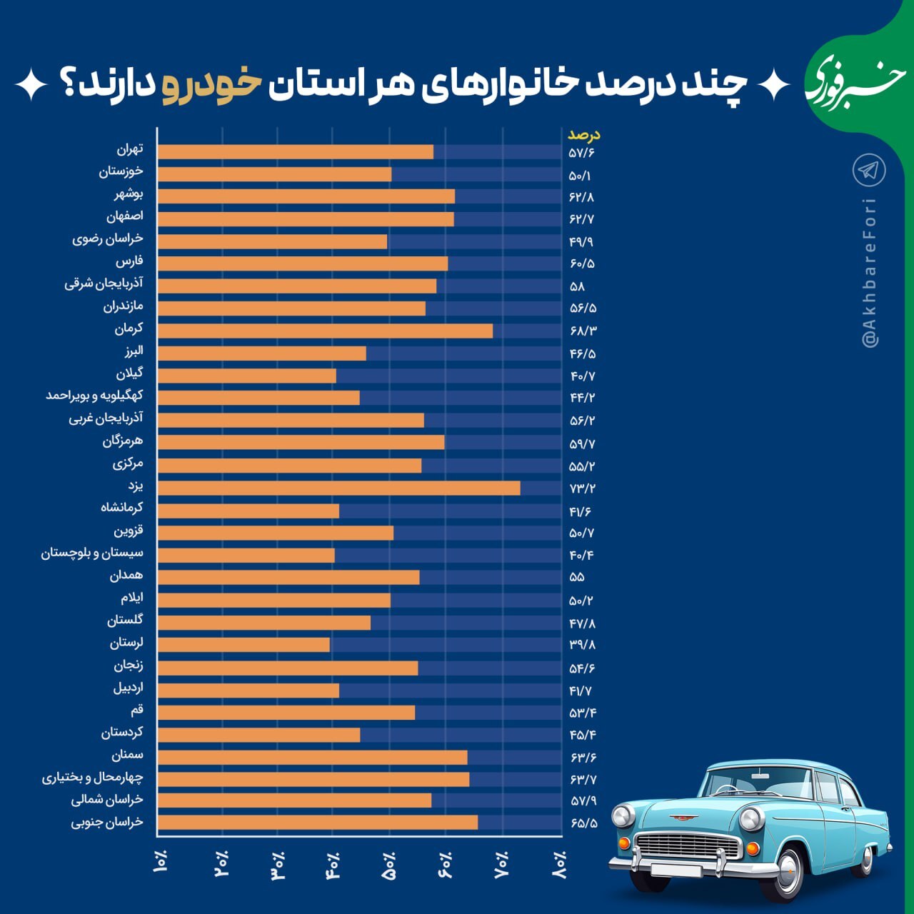 اینفوگرافی/ چند درصد خانوار‌های هر استان خودرو دارند؟