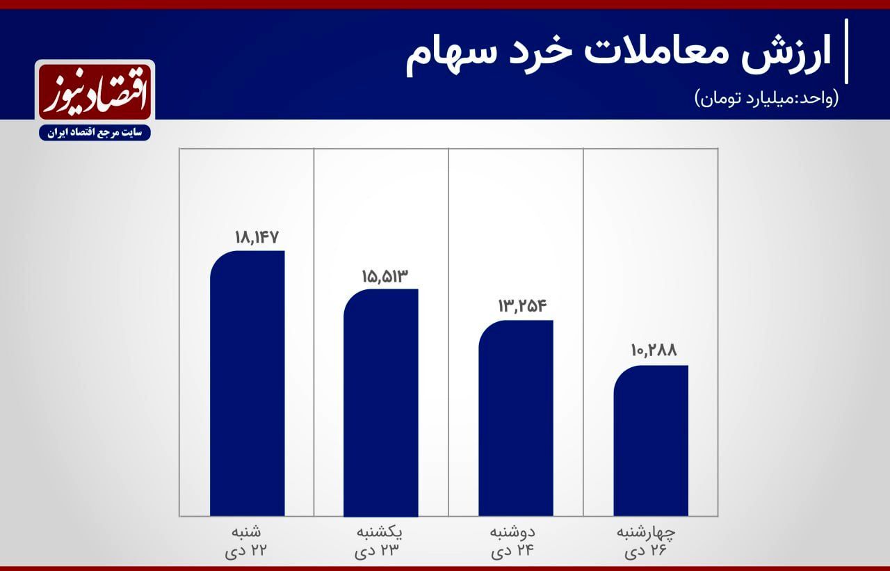 رشد ۱۲ درصدی معاملات خرد سهام+ نمودار