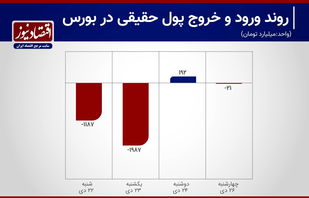 انتقال ۳ هزار میلیارد تومان پول در بورس تهران+ نمودار