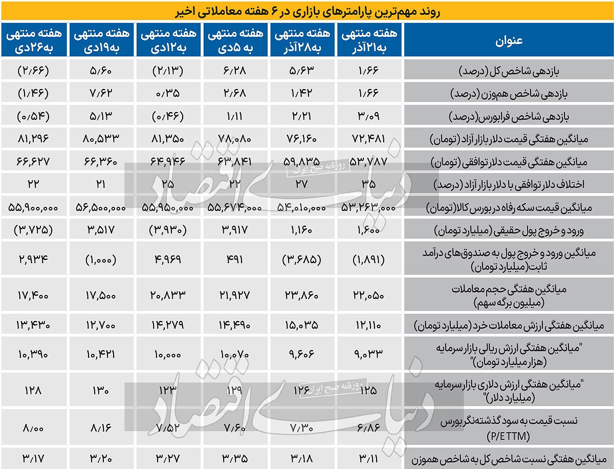 آیا توقف شاخص‌های بازار بورس موقتی است؟