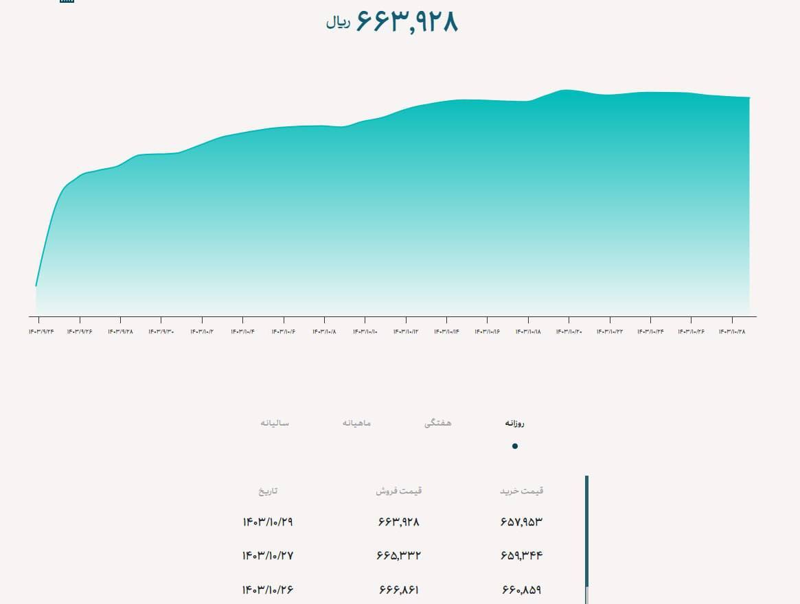 پیش بینی قیمت دلار فردا