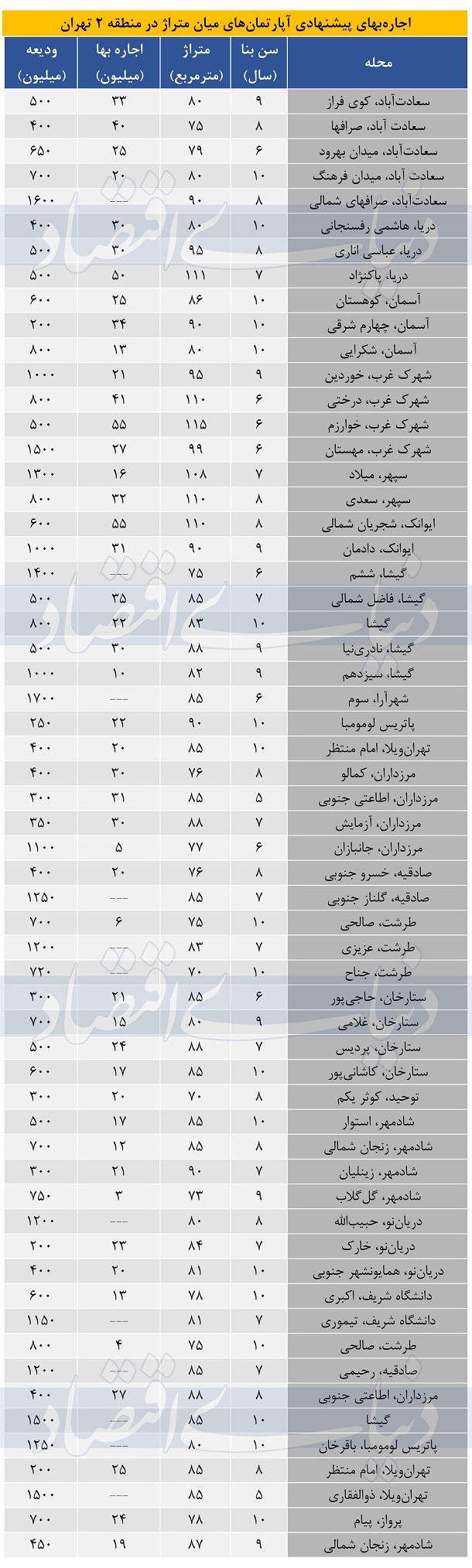 جدیدترین قیمت رهن و اجاره