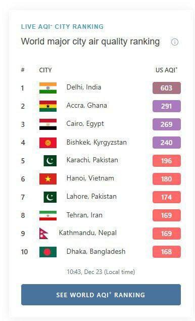 تهران هشتمین شهر آلوده جهان