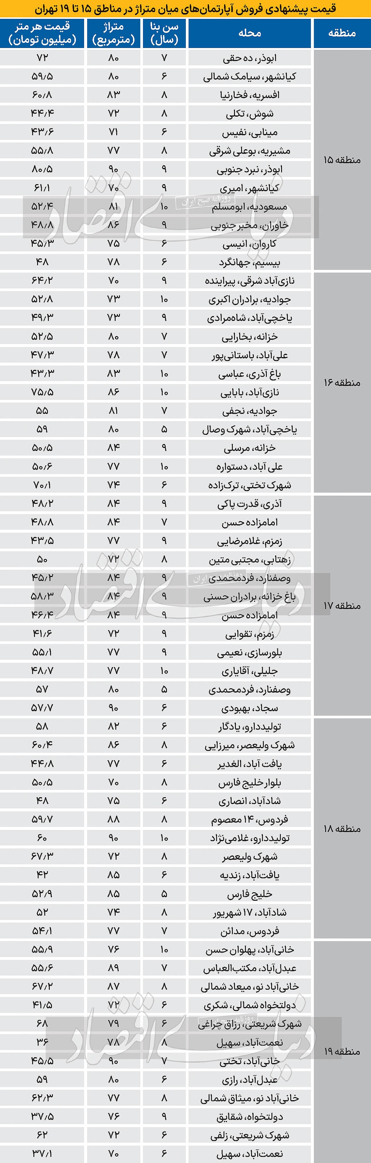 جدیدترین قیمت فروش آپارتمان