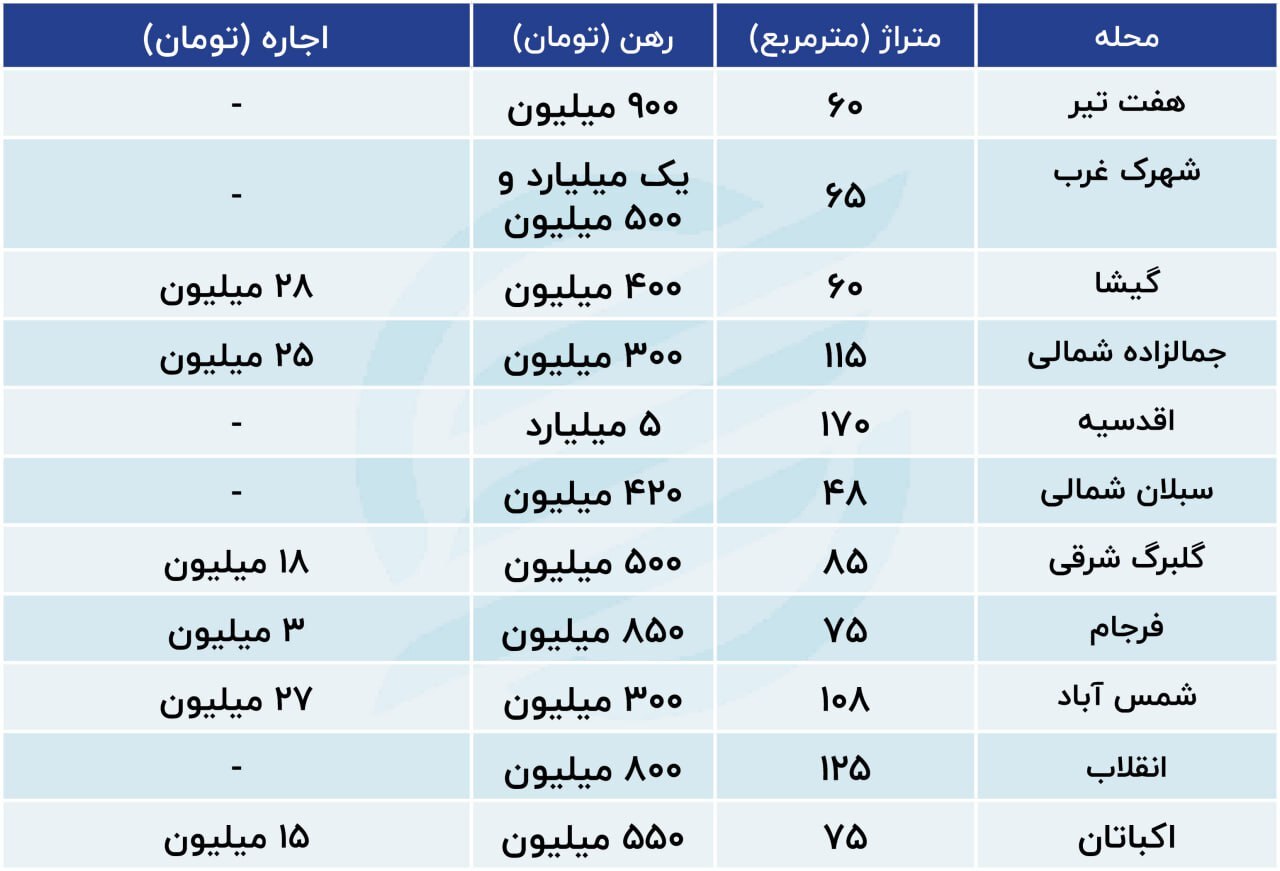 جدیدترین ارقام از بازار اجاره مسکن در تهران + جدول