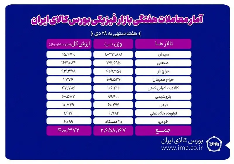 معامله ۲ میلیون و ۶۵۸ هزار تن انواع محصول در بورس کالا