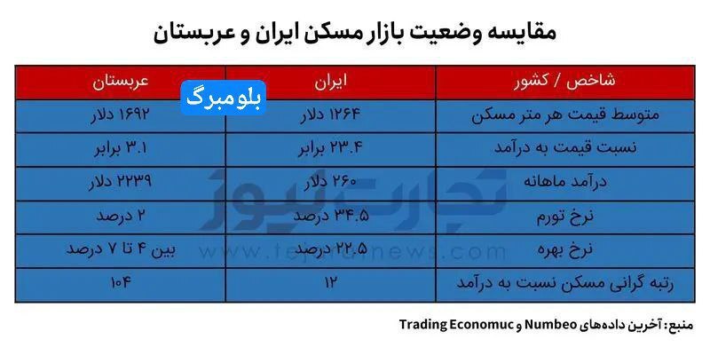 مقایسه تکان دهنده بازار مسکن ایران و عربستان