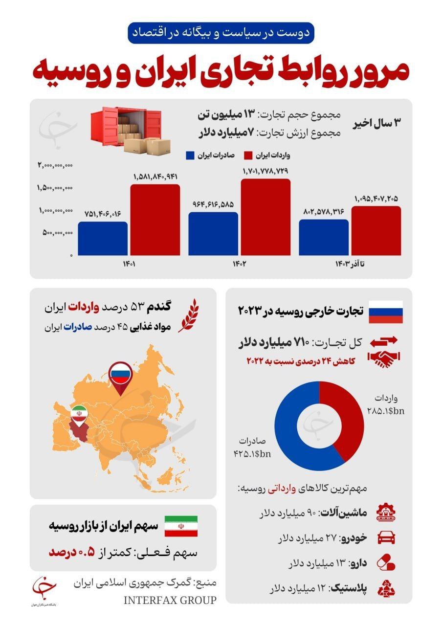 سهم ایران از بازار روسیه