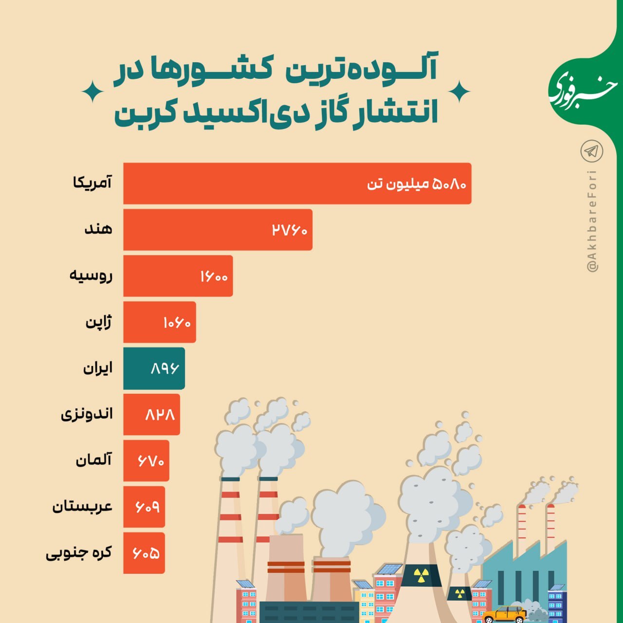 آلوده‌ترین کشور‌ها در انتشار گاز دی‌اکسید کربن