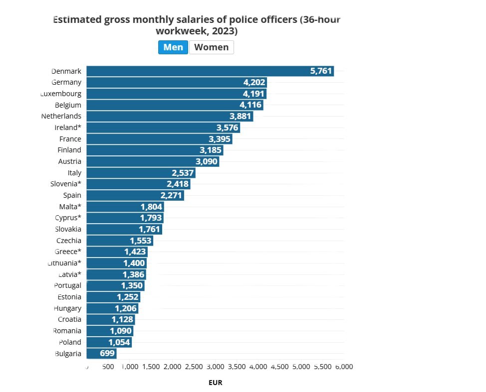 بالاترین و پایین‌ترین حقوق پلیس در کشورهای اروپایی