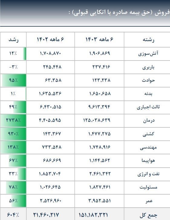 جزییات رشد ۶۰۴ درصدی حق بیمه تولیدی بیمه ملت