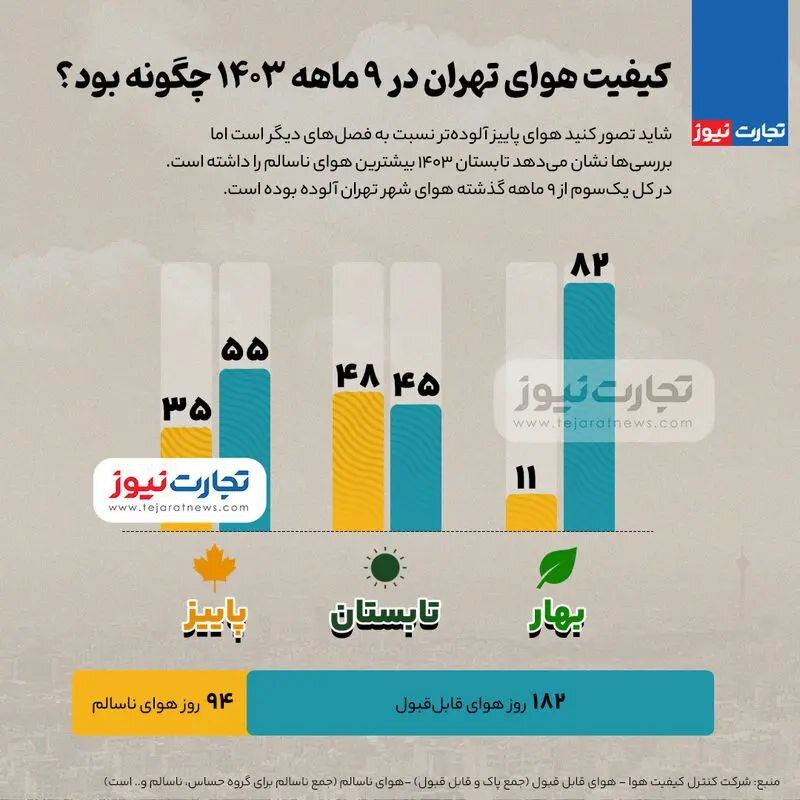 کیفیت هوای تهران