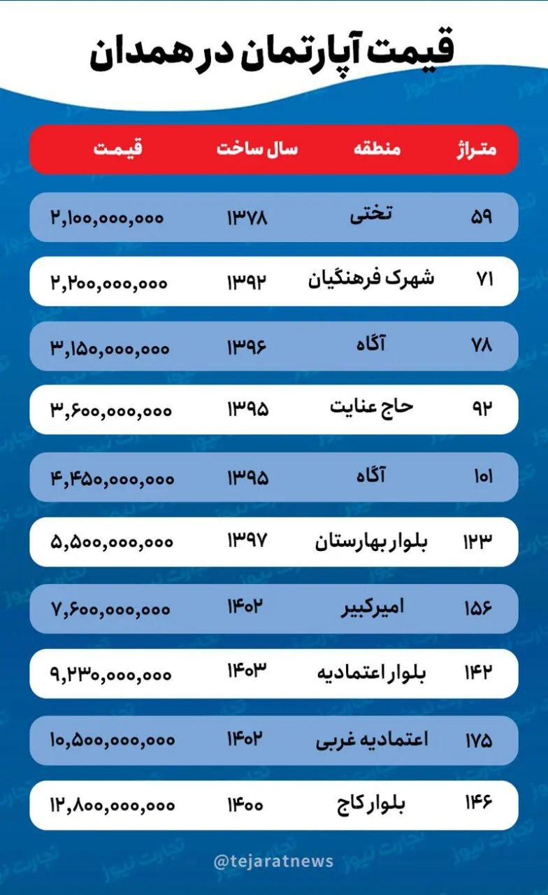 جدیدترین قیمت خانه در همدان زمستان ۱۴۰۳ + جدول