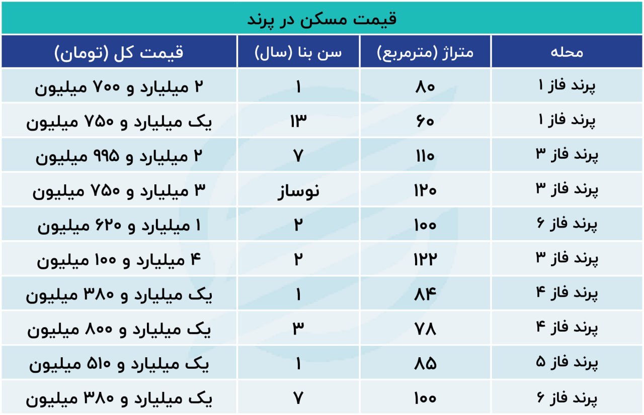 آخرین وضعیت بازار مسکن در پرند