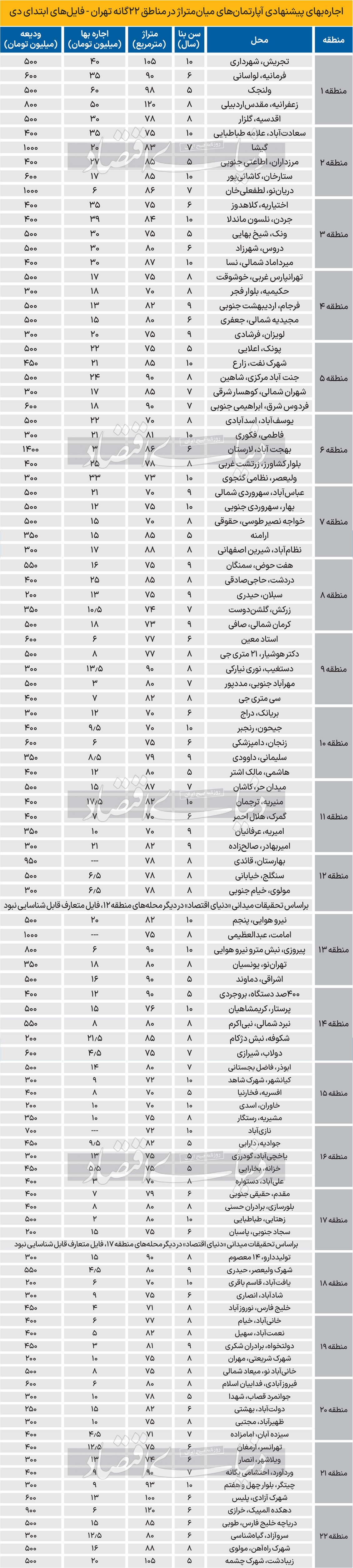 جدیدترین قیمت اجاره خانه